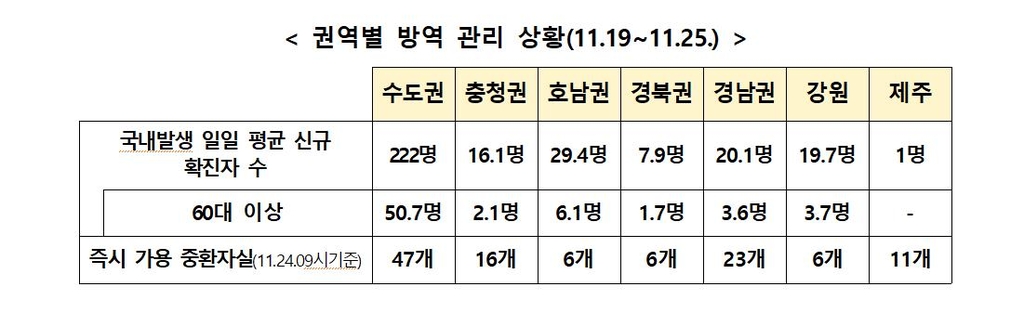 정부 "수도권 중심 코로나19 급속 확산…긴장 풀면 쉽게 감염"(종합)