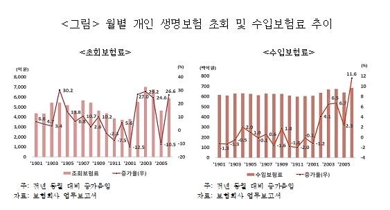 "저금리·코로나에도 저축보험 판매 증가…생보사 수익 선방"