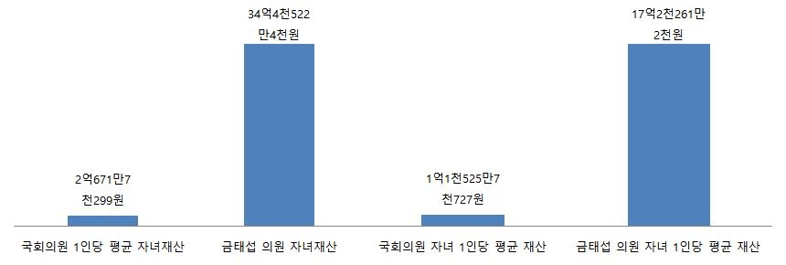 [팩트체크] 금태섭 논란…국회의원 자녀 재산 실태는?