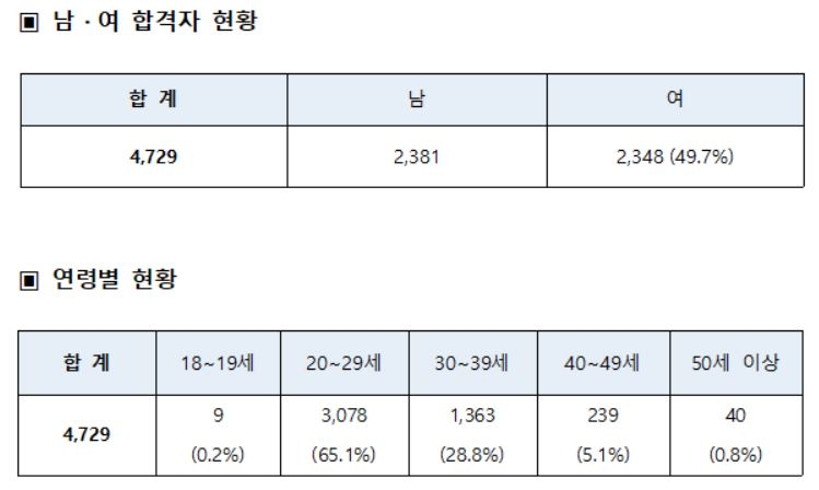 국가공무원 9급 최종합격자 발표…40세 이상 약 6%