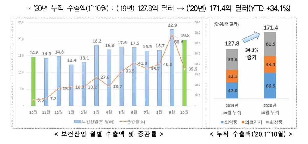 코로나 영향에도 10월 보건산업 수출 '훨훨'…작년보다 35.5%↑