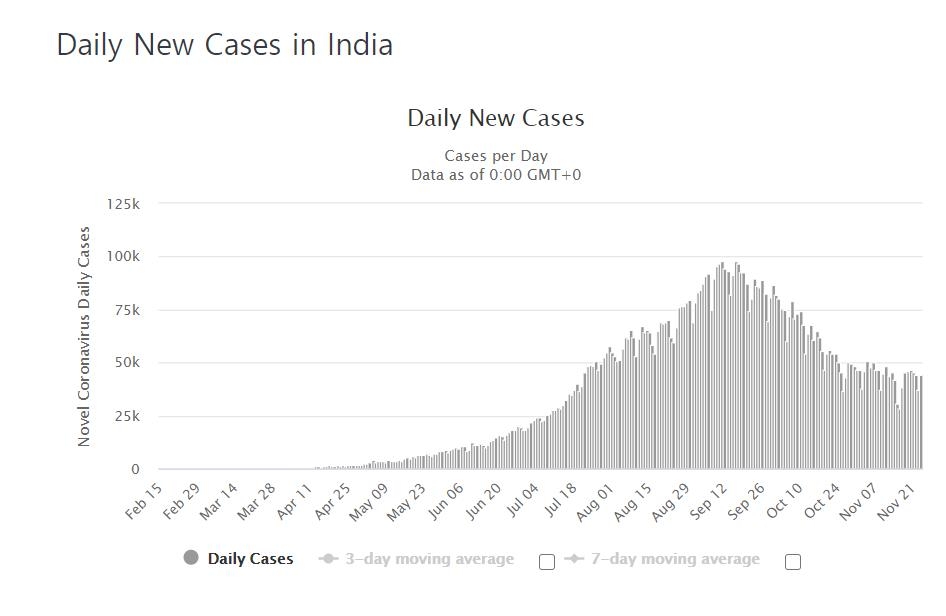 인도, 의료·보건 종사자 1천만명에 백신 최우선 보급키로
