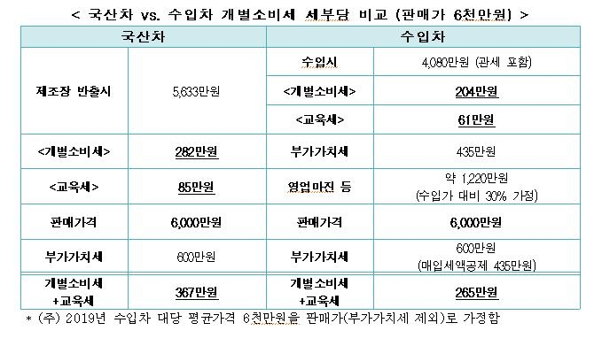 "국산차, 수입차보다 개소세 38% 더 많아…과세시기 조정해야"