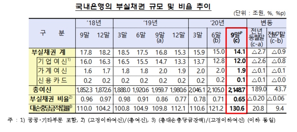 은행 부실채권 비율 0.65% 역대 최저…코로나 불황 속 역설