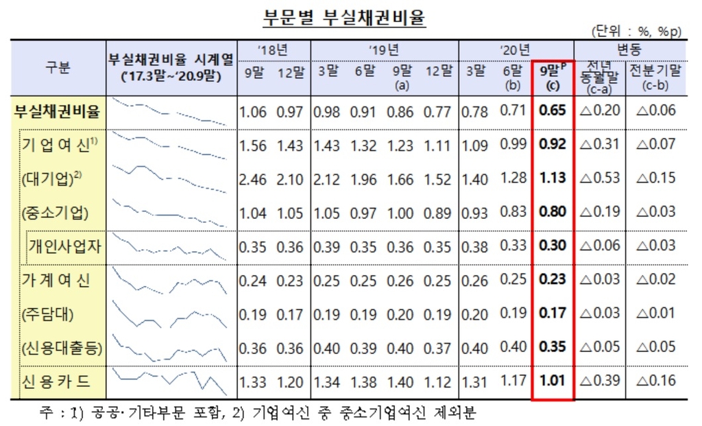 은행 부실채권 비율 0.65% 역대 최저…코로나 불황 속 역설