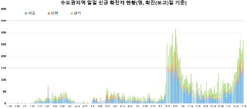 코로나19 오늘 500명 안팎 나올 듯…3차 대유행 본격화