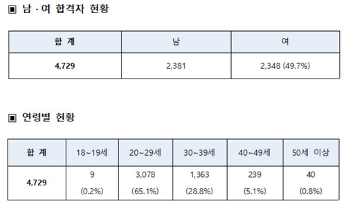 [고침] 정치(국가공무원 9급 최종합격자 발표…40세 이상…)