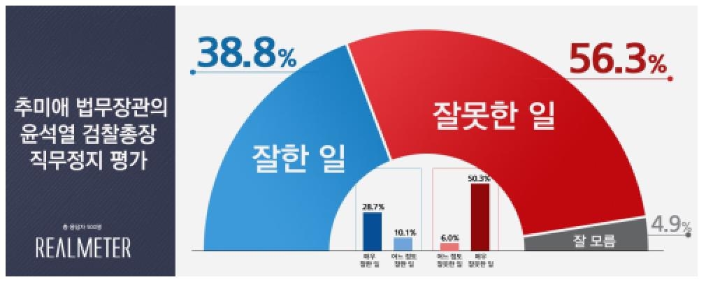 秋의 尹 직무정지…'잘못' 56.3%, '잘한 일' 38.8%[리얼미터]