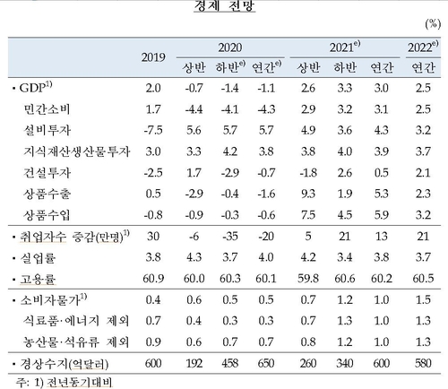 한은, 올해 성장률 0.2%P 올렸지만…소비·고용 감소폭은 커져