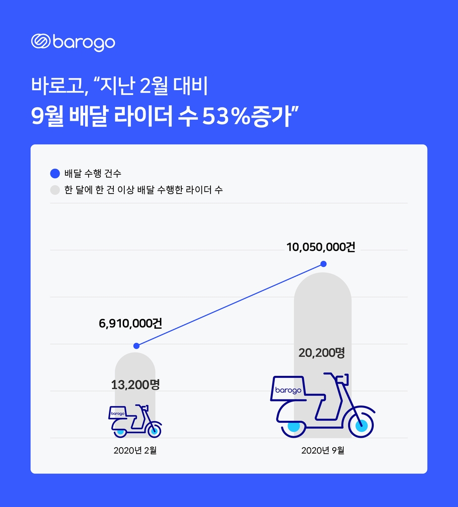 코로나가 키운 배달시장…바로고 "7개월만에 라이더 53%↑"