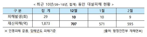 10년간 12월 대설피해 707억 원…"대설·한파·화재 주의해야"