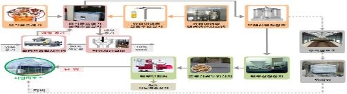 농식품부, 음식물쓰레기 친환경 처리 시스템 개발