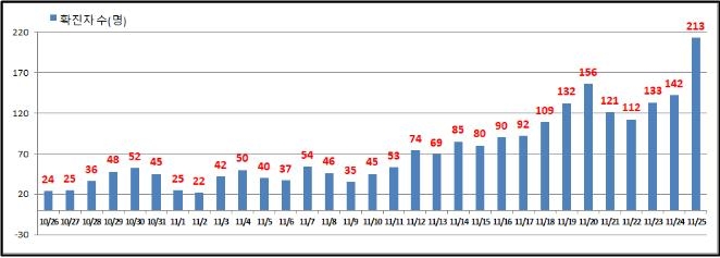 서울 집단감염 폭증…하루 신규확진 처음으로 200명 넘어