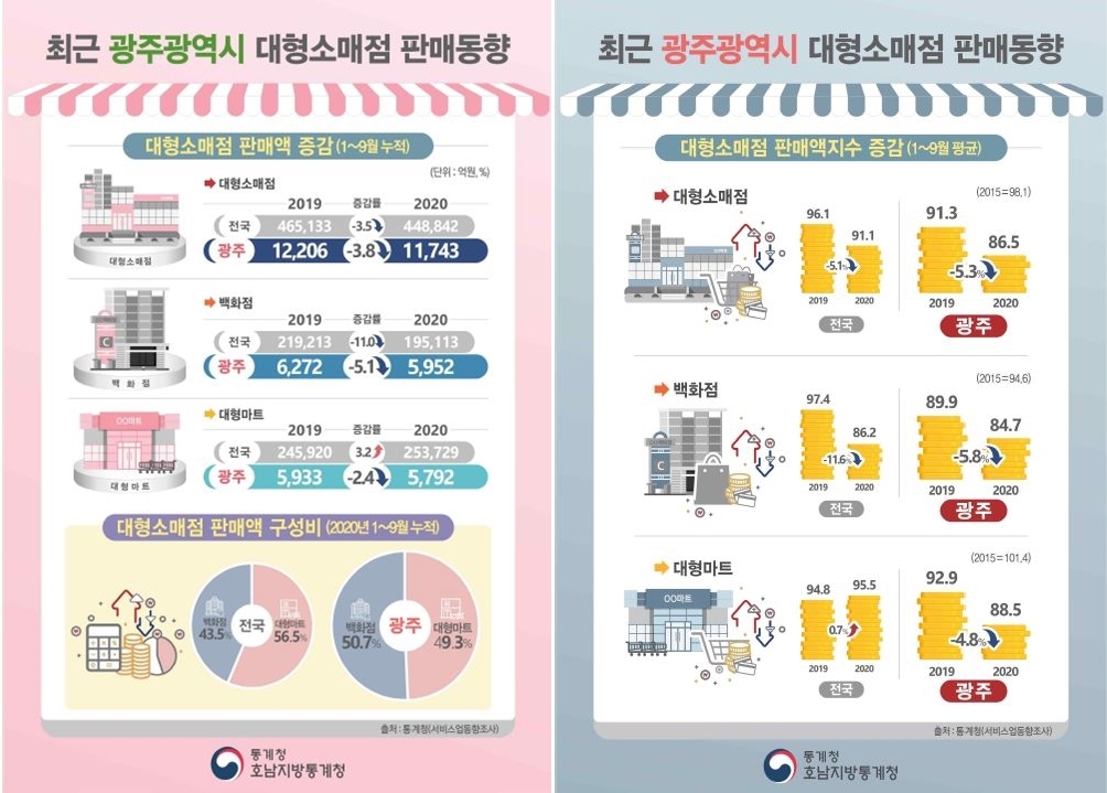 '코로나19 영향'…올해 광주 백화점·마트 매출 '뚝'