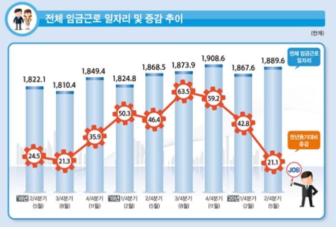 2분기 30대 이하 임금일자리 16.4만↓…제조업·숙박업 등 타격