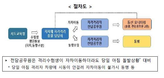 행안부 "자차 이용 어려운 자가격리 수험생 동행이동 지원"