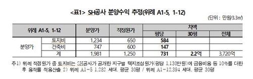 경실련 "서울시·SH, 위례신도시 분양으로 3천720억 부당이득"(종합)