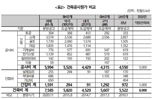 경실련 "서울시·SH, 위례신도시 분양으로 3천720억 부당이득"(종합)