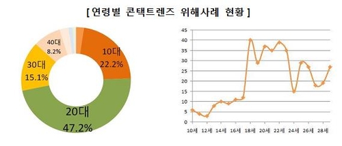 "잘못된 콘택트렌즈 착용으로 부작용 늘어…사용법 지켜야"