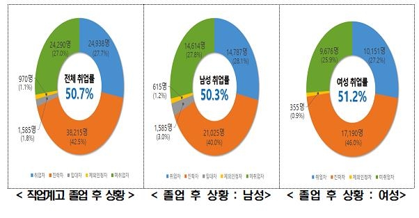 단순 알바 빼면…올해 직업계고 졸업생 2명 중 1명꼴로 취업