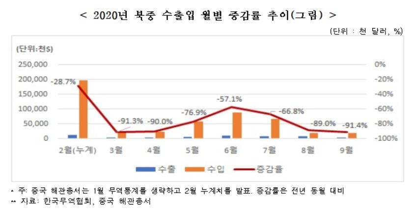 올해 북중 무역 작년보다 73%↓…코로나 국경봉쇄 여파