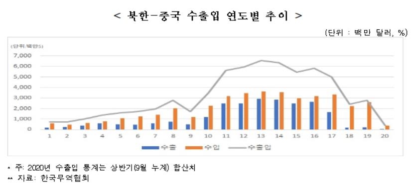 올해 북중 무역 작년보다 73%↓…코로나 국경봉쇄 여파