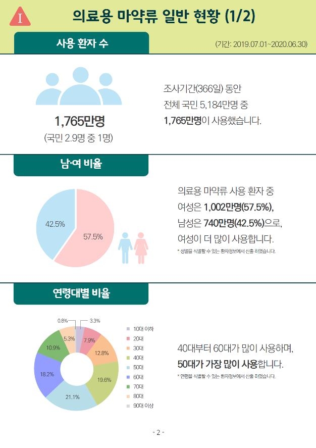 "마약류 처방내역 제공하자…의사 처방량 9.2% 감소"