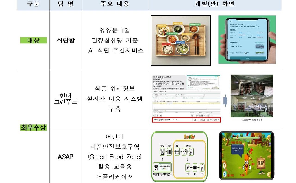 식약처, 공공데이터 활용한 '식단 추천 앱' 등 6팀 우수작 선정