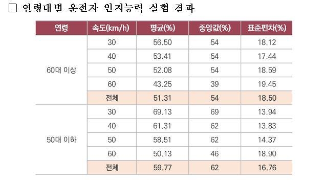 "시속 60㎞ 주행 때 운전자 주변 사물 절반 못 알아봐"