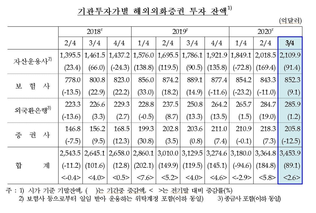 3분기 기관 해외증권투자 89억달러↑…주식잔액 74억달러↑