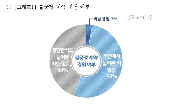 1인 창작자 56% "불공정계약, 경험하거나 주변서 들어"