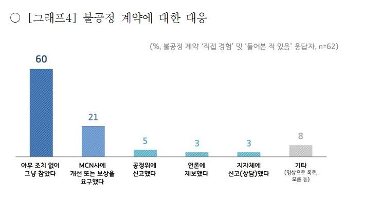 1인 창작자 56% "불공정계약, 경험하거나 주변서 들어"