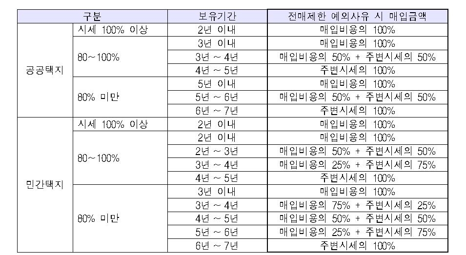 수도권 민간택지 분양가상한제 주택 거주의무기간 2~3년