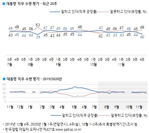 "내년 재보선, 정권견제 50% vs 정부지원 36%" [한국갤럽]