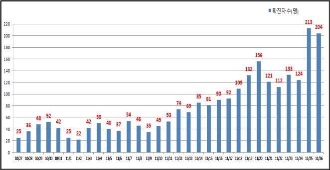 어플 모임 15명·에어로빅 64명 추가 확진…서울 이틀째 200명대(종합)