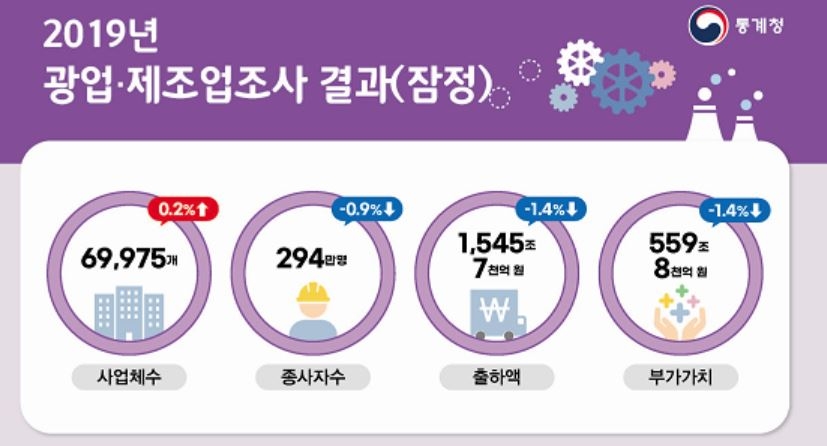 작년 제조업 부가가치 IMF 후 첫 감소…출하액·종사자수↓