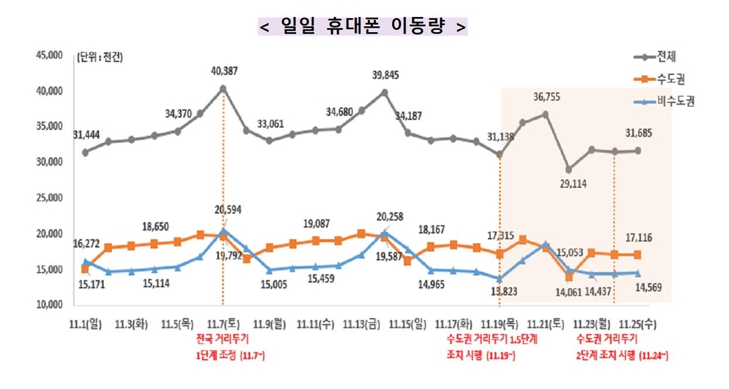 '거리두기' 단계 격상하나…정부 "29일 일요일에 최종 결정"