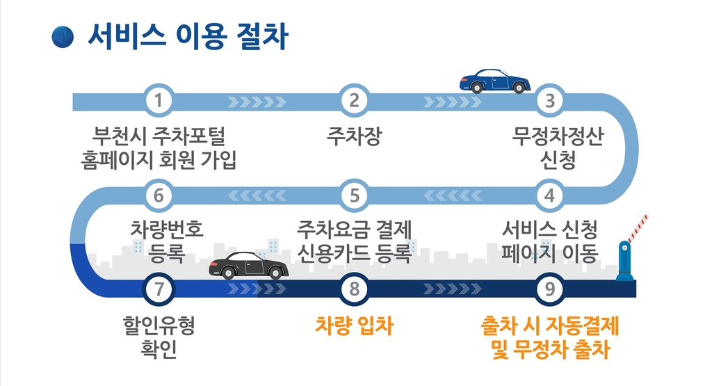 부천 전체 공영주차장 요금, 내년부터 하이패스처럼 결제