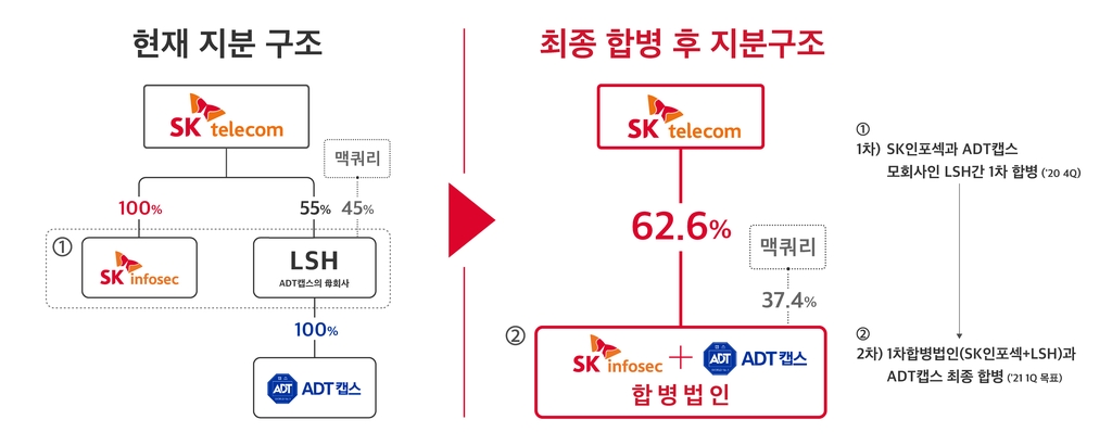 SKT 자회사 ADT캡스·SK인포섹 합병…"1위 보안전문기업 될 것"