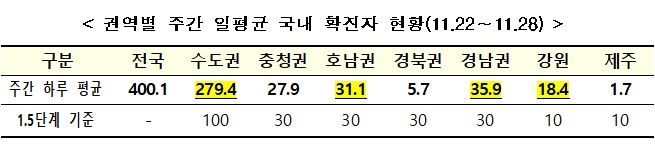 어플모임-댄스학원-김장모임…일상 곳곳서 코로나19 지속 확산(종합)