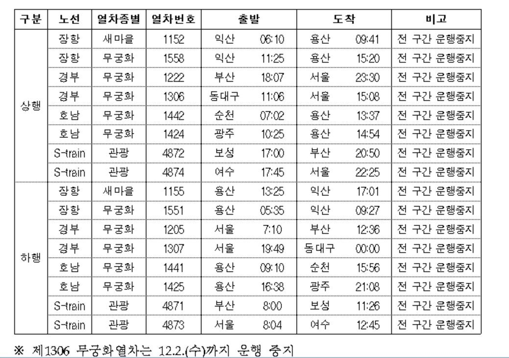 철도노조 태업에 일부 열차 운행 중지…경부·호남·장항선 등