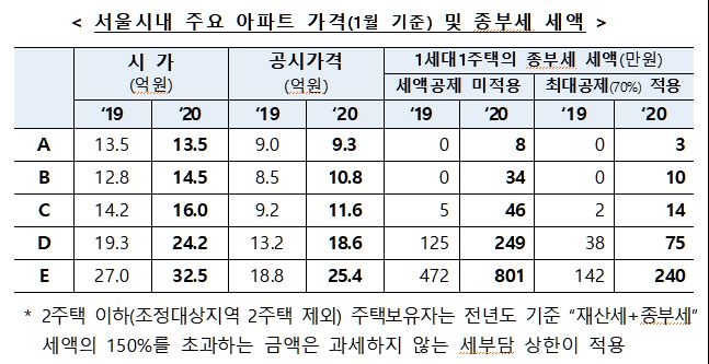 2 out of 3 taxes for real estate branches 1 million won or less ... Maraepu 34pyeong 100,000 ~ 340,000 won