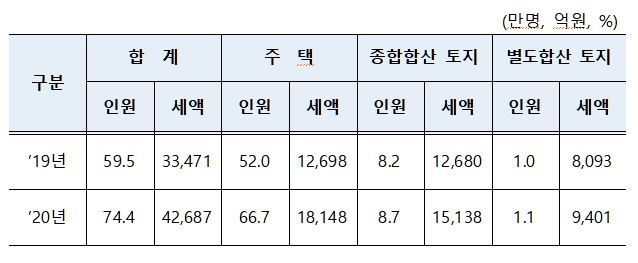 2 out of 3 taxes for real estate branches 1 million won or less ... Maraepu 34pyeong 100,000 ~ 340,000 won