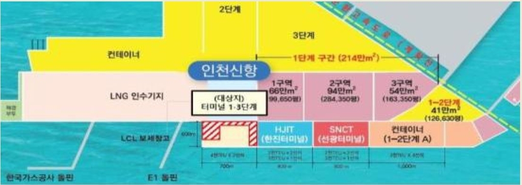 인천 신항 1-3단계 부지, 수출용 중고차 장치장으로 임시활용