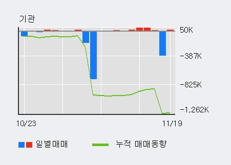 '대한전선' 52주 신고가 경신, 전일 외국인 대량 순매수