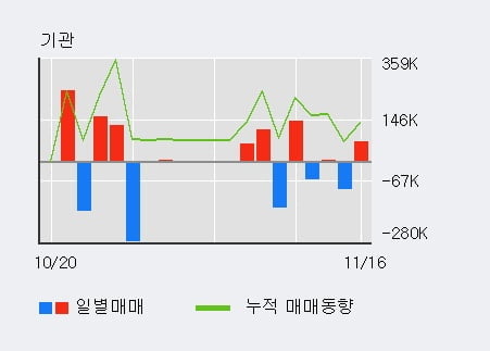 '삼부토건' 52주 신고가 경신, 전일 기관 대량 순매수