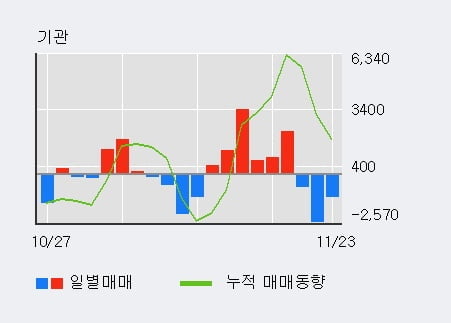 'KISCO홀딩스' 52주 신고가 경신, 단기·중기 이평선 정배열로 상승세