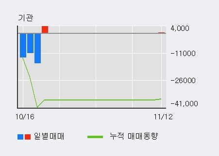 '선광' 52주 신고가 경신, 단기·중기 이평선 정배열로 상승세