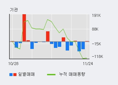 '한화투자증권' 52주 신고가 경신, 단기·중기 이평선 정배열로 상승세