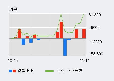 '덕성' 52주 신고가 경신, 전일 기관 대량 순매수